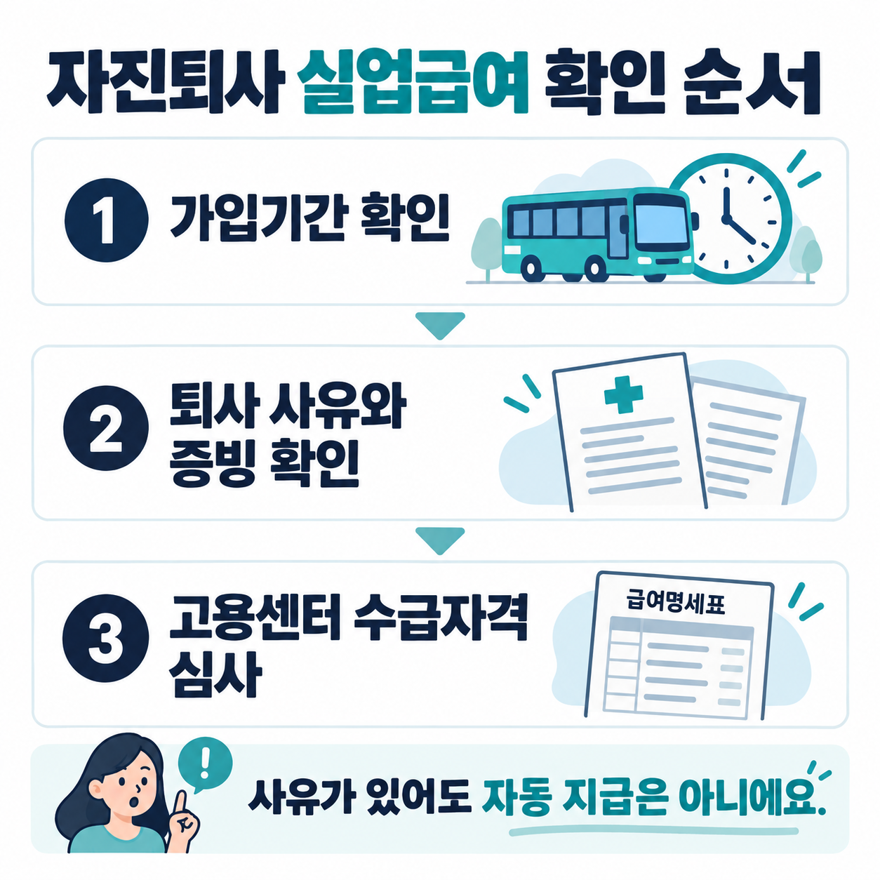 가입기간, 퇴사 사유와 증빙, 고용센터 수급자격 심사를 차례로 확인하는 설명도