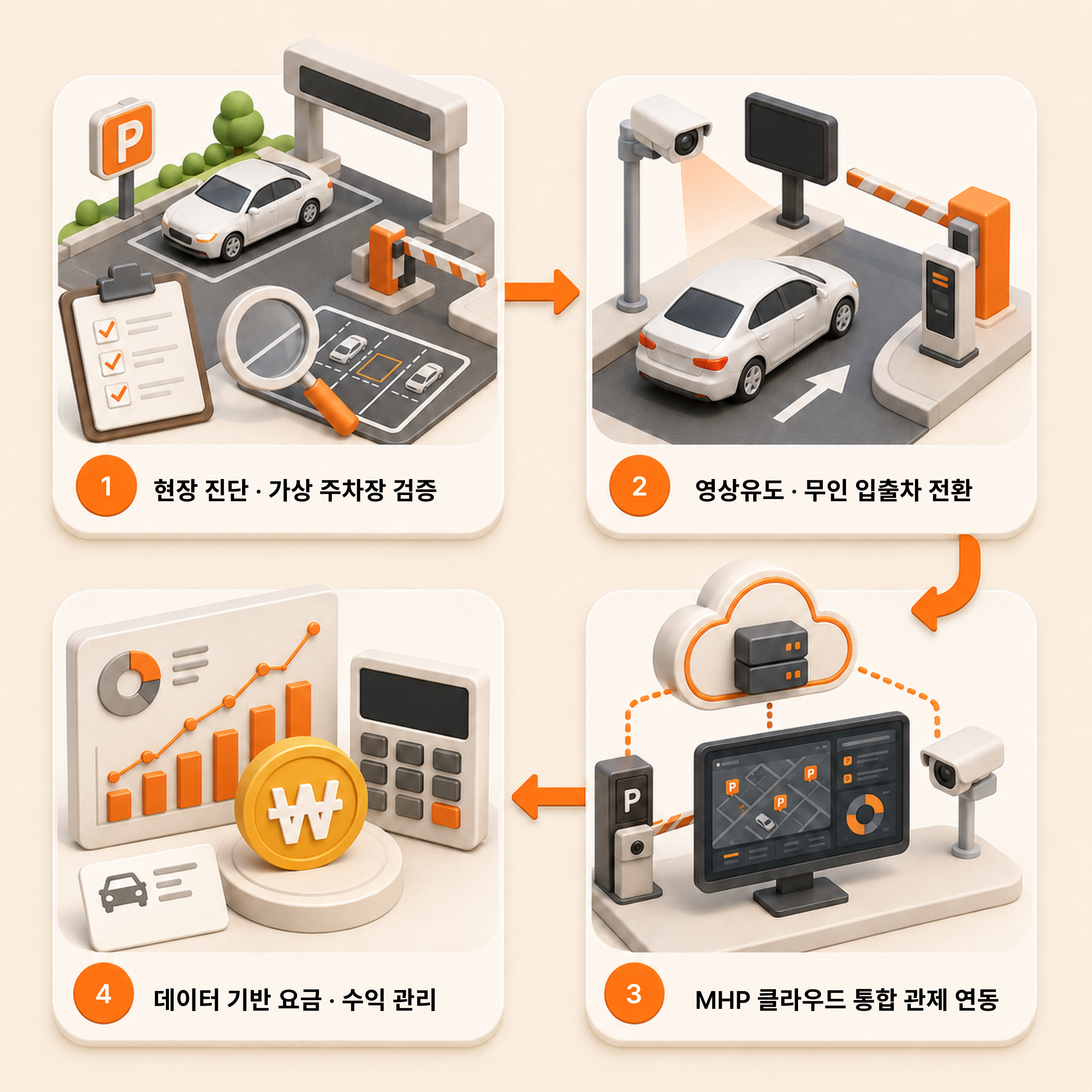대형 빌딩 주차 공간을 진단·무인화·통합 관제·수익 관리 순으로 고도화하는 4단계