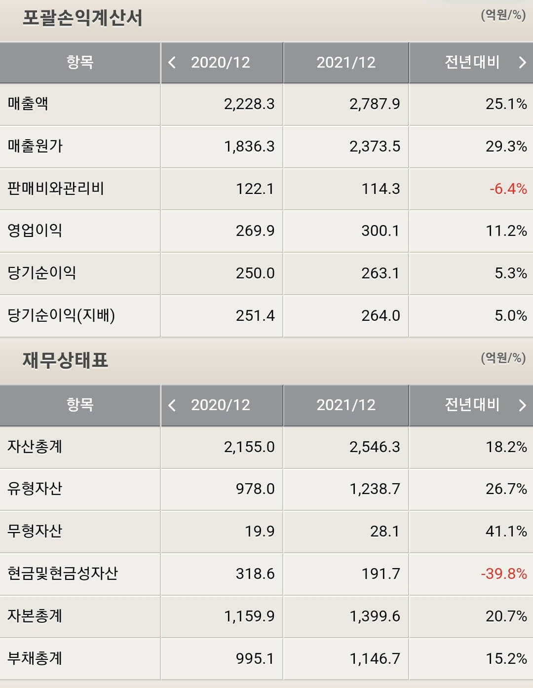 노바렉스 재무제표