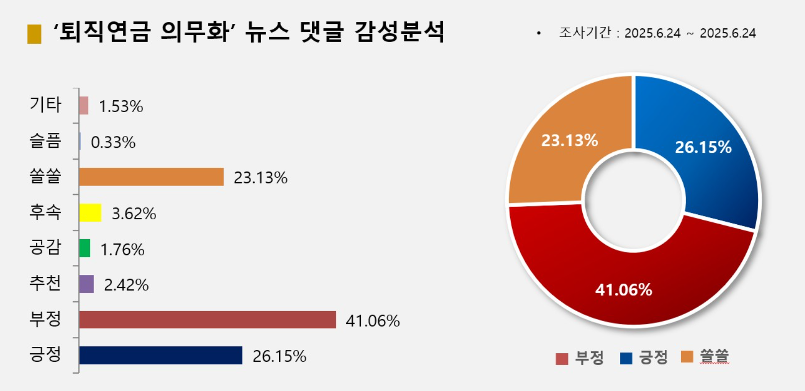 퇴직연금 의무화에 대한 뉴스 댓글에 대한 표입니다.