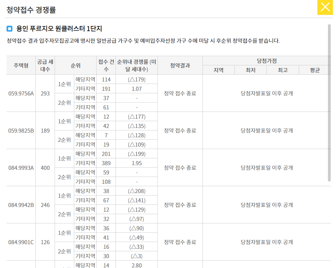 용인 푸르지오 원클러스터 1단지 청약 경쟁률 현황