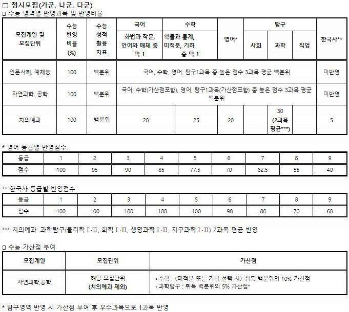 강릉원주대정시수능성적반영방법