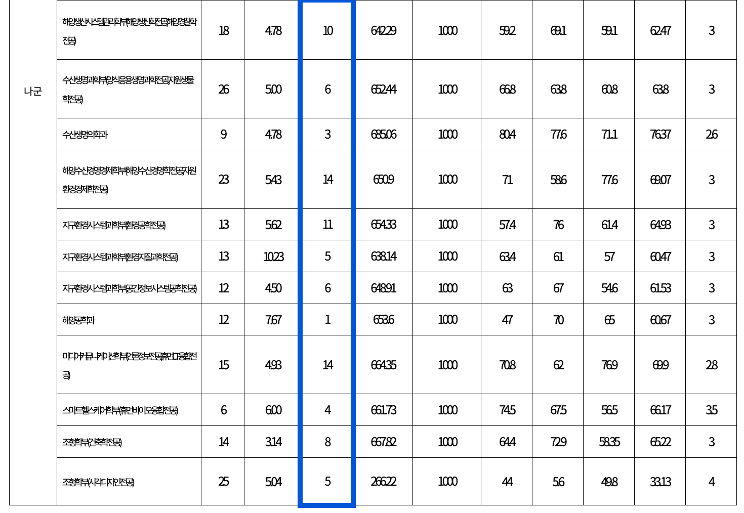 2022 부경대 정시 추가합격 예비번호