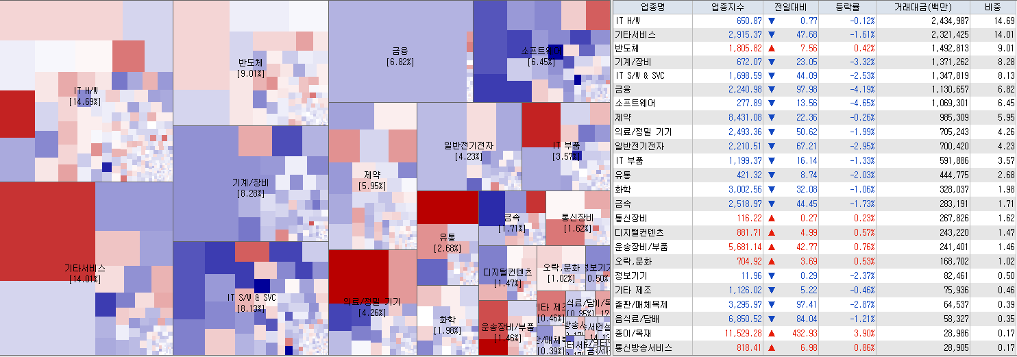 9.13 전일 코스닥 업종현황