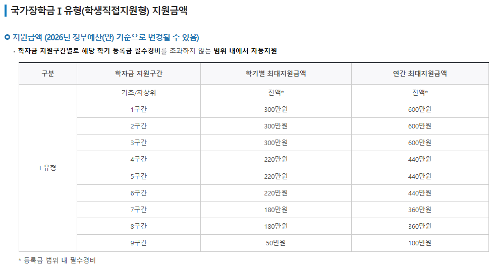 2026 국가장학금 지원금액