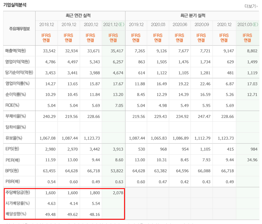 삼성카드-시가배당률-배당성향