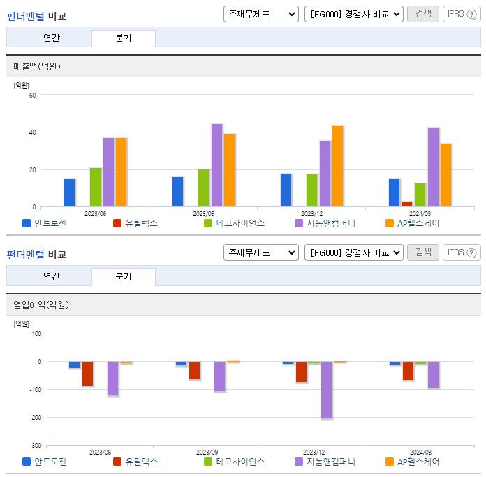 안트로젠_업종분석