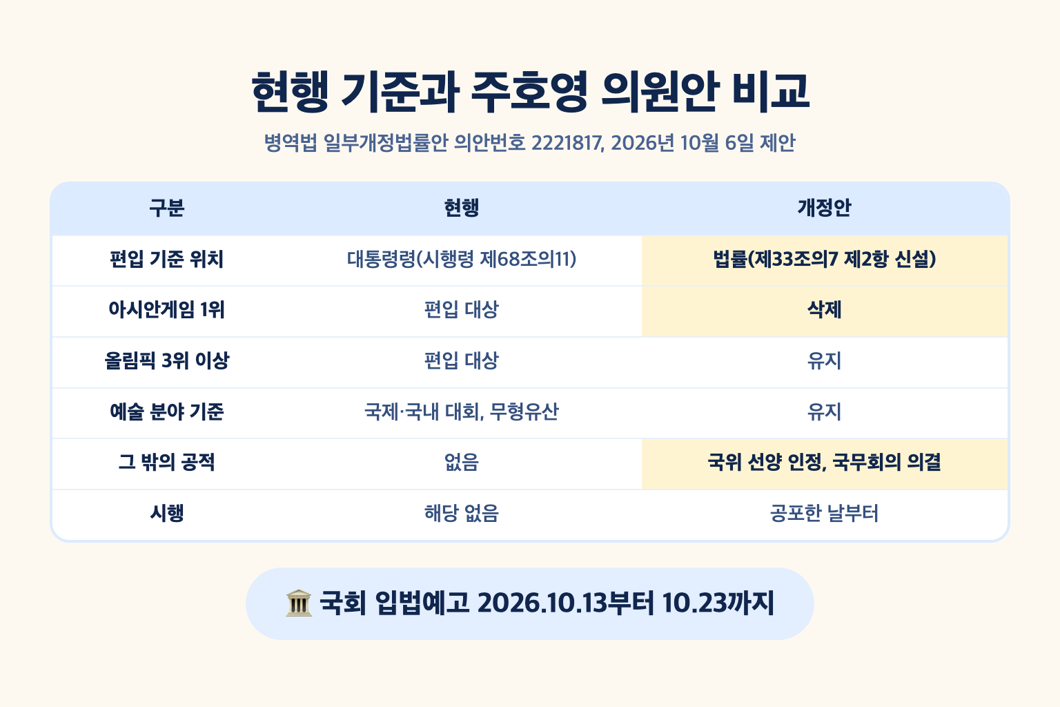 현행 시행령 기준과 주호영 의원 병역법 개정안을 편입 기준 위치, 아시안게임 1위, 올림픽 3위, 국무회의 의결 경로, 시행일로 나눠 비교한 설명도