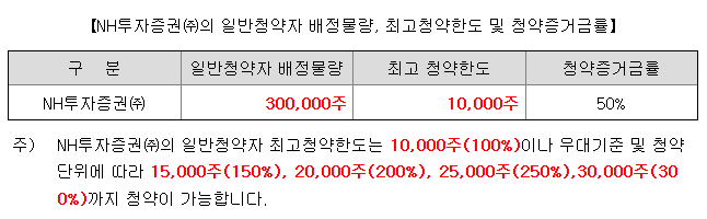원일티엔아이 청약 한도