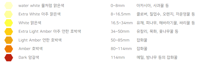 한국양봉사단법인 색깔별 등급