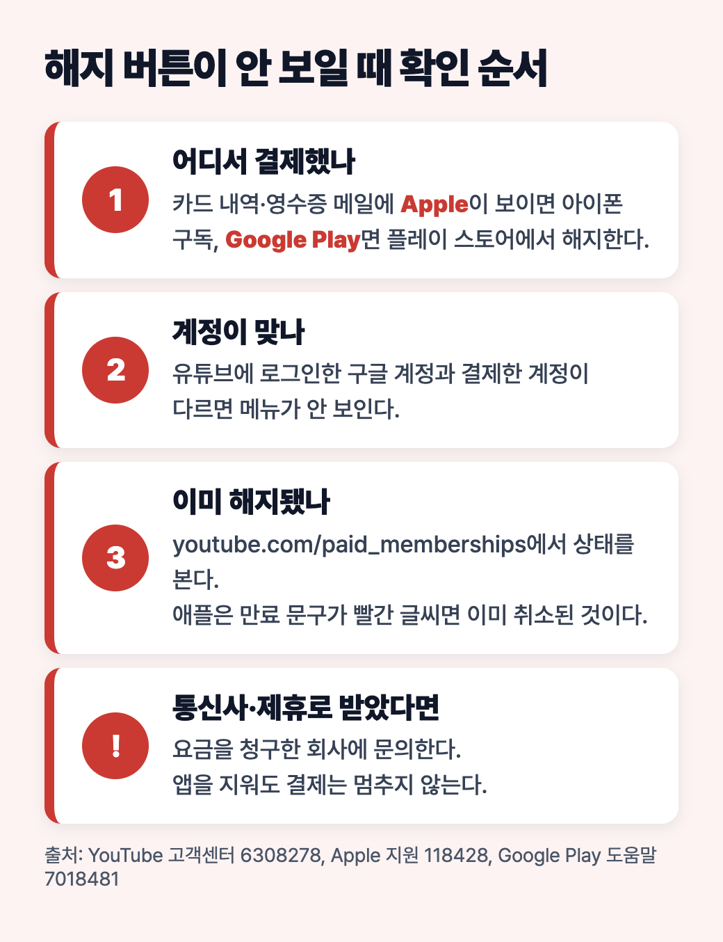 해지 버튼이 안 보일 때 확인 순서: 결제한 곳, 로그인 계정, 이미 해지 여부, 통신사·제휴 결제