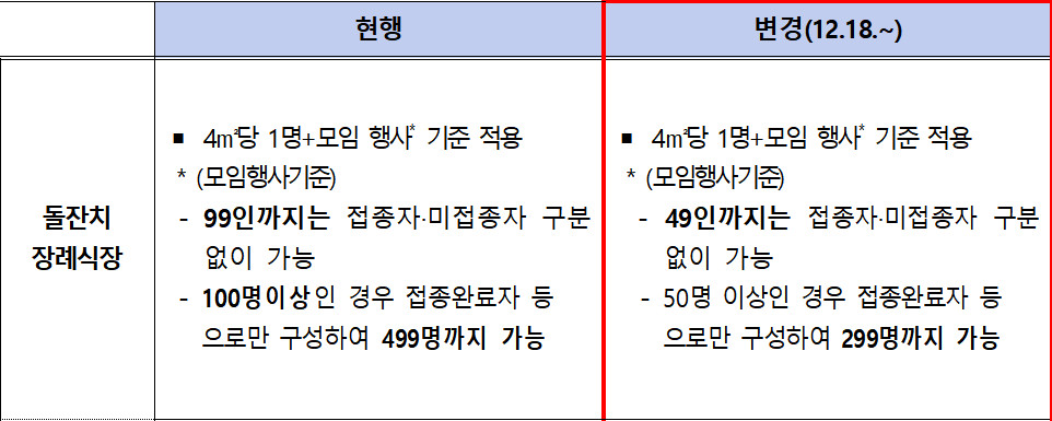 사적모임 인원제한 장례식장