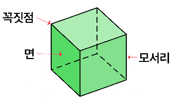 정육면체의 꼭짓점, 면, 모서리 표시