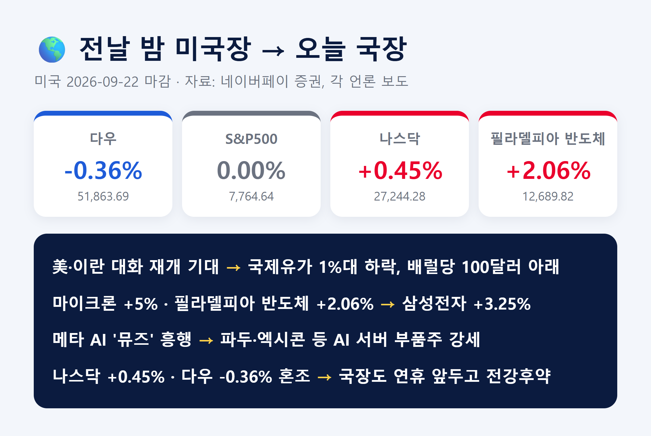 9월 23일 전날 미국 증시 지수