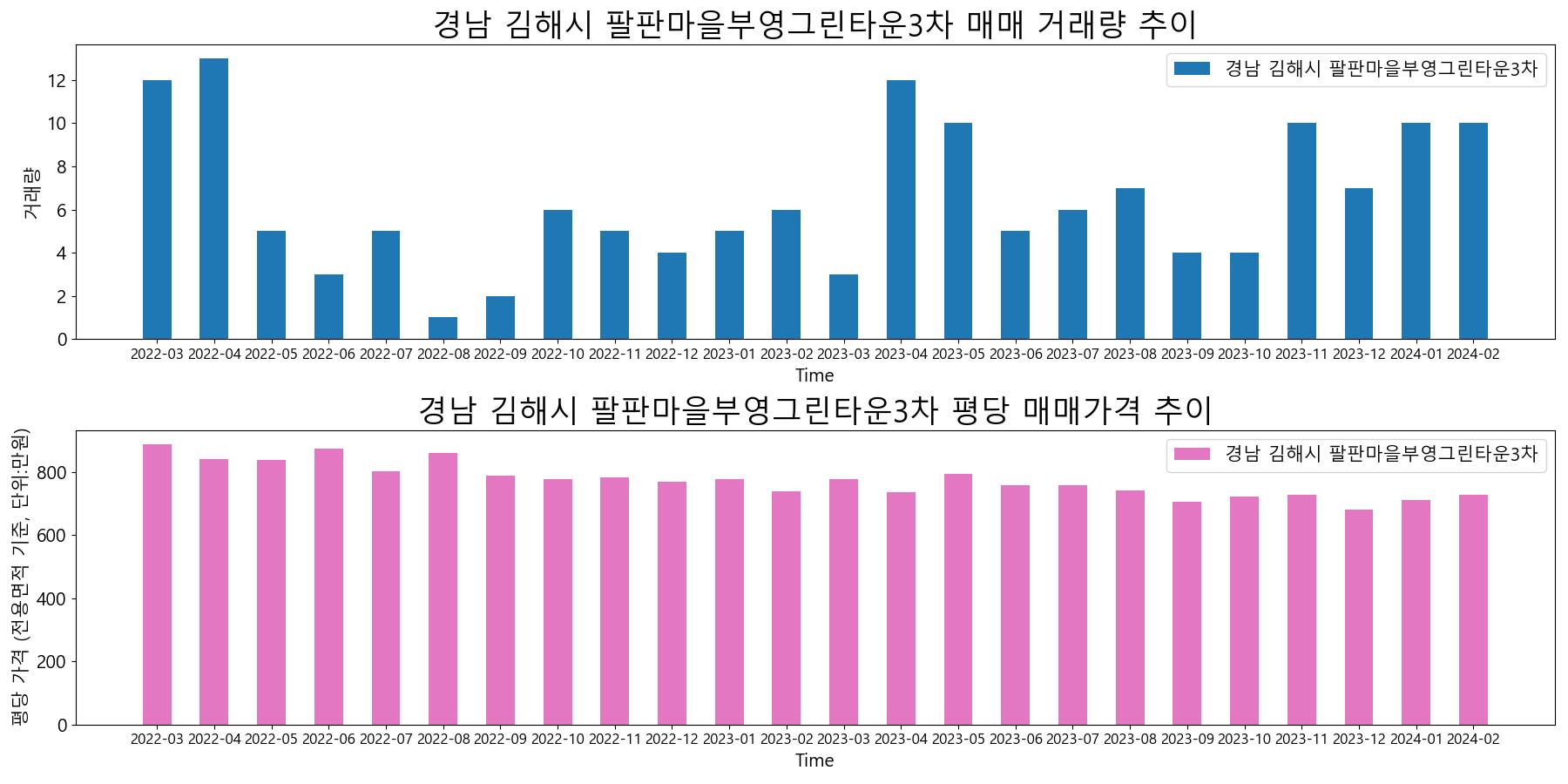 경남-김해시-팔판마을부영그린타운3차-매매-거래량-및-거래가격-변동-추이