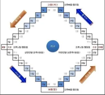 물때표 물때 시간표 낚시터 낚시 서해 남해 인천 통영 물때_7