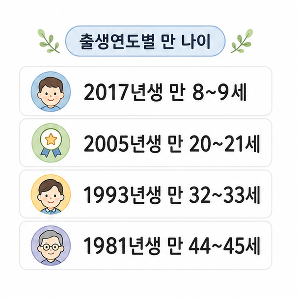 2017년생, 2005년생, 1993년생, 1981년생의 2026년 만 나이를 비교한 이미지
