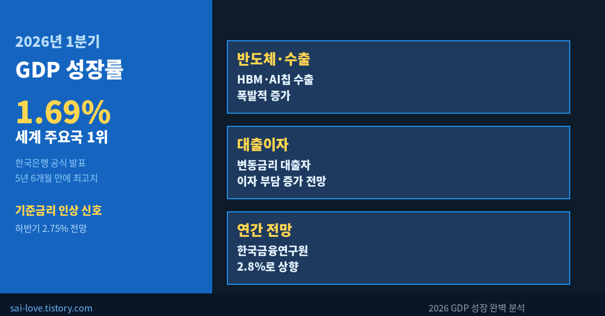 2026년 1분기 GDP 성장률 1.69% 세계 1위 한국