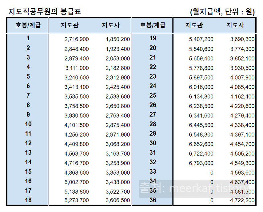 2024 공무원 봉급표
