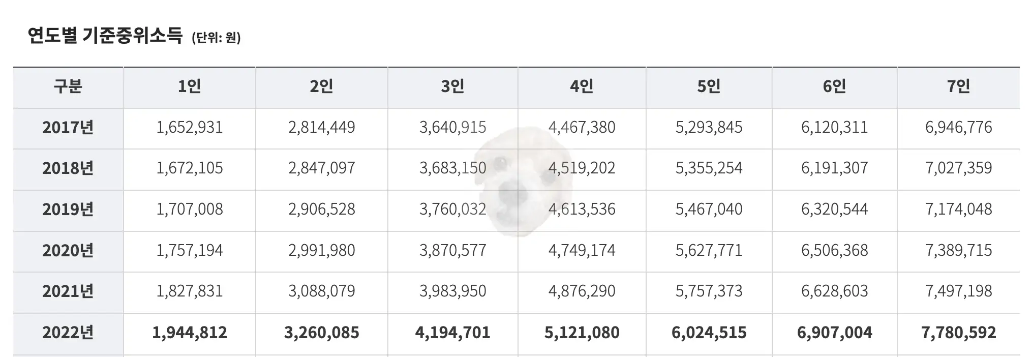 기준중위소득 연도별 상승 표