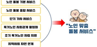 노인맞춤 서비스 종류
