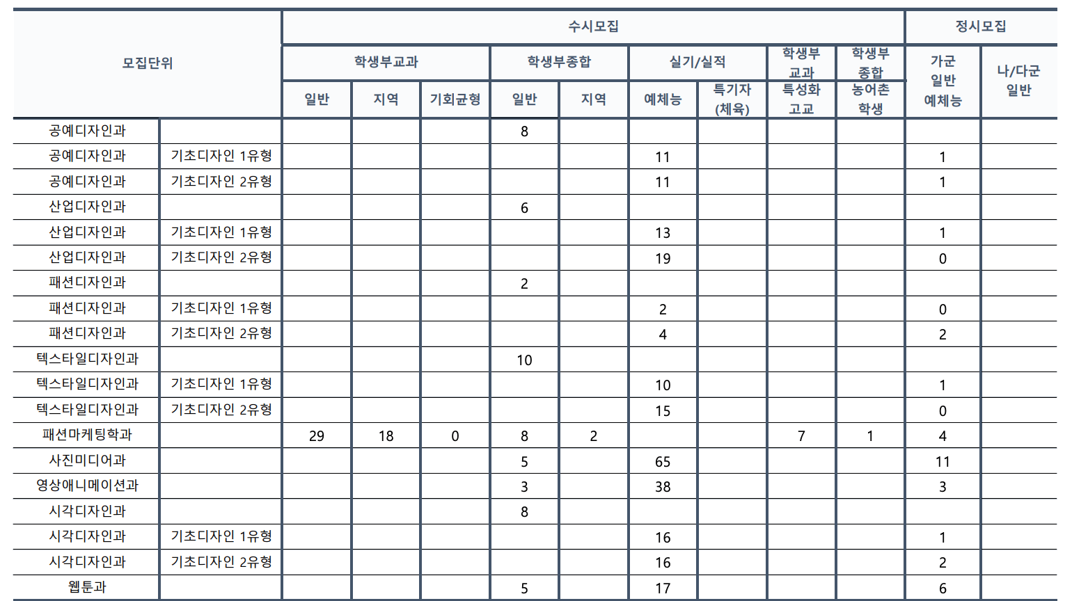 2023 계명대 수시 충원결과