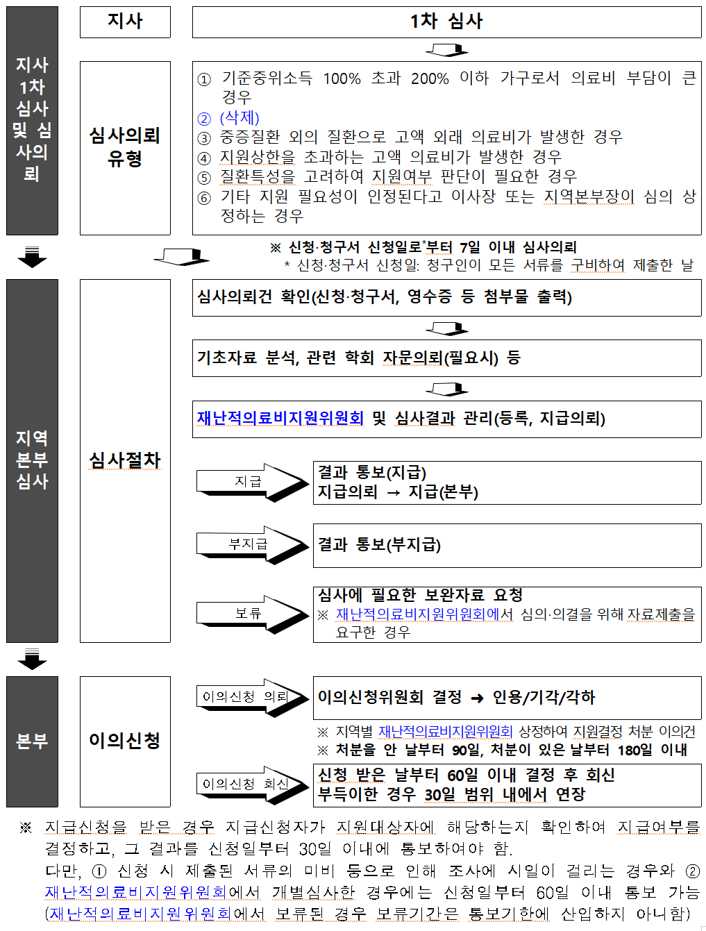 개별심사-업무흐름도를-캡처한-것임