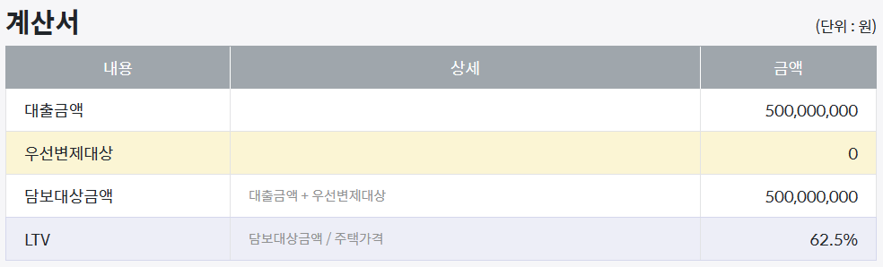 LTV-계산방법
