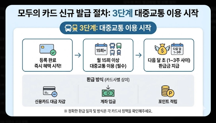 2026 모두의 카드 k패스 발급(방법, 절차, 비교)(+FAQ)