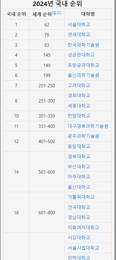 THE 국내대학 순위