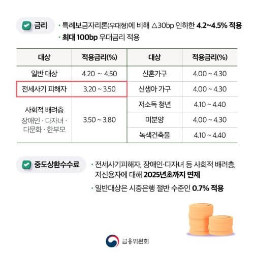 변화된 2024 새 보금자리론 혜택!(전세사기피해자 포함)
