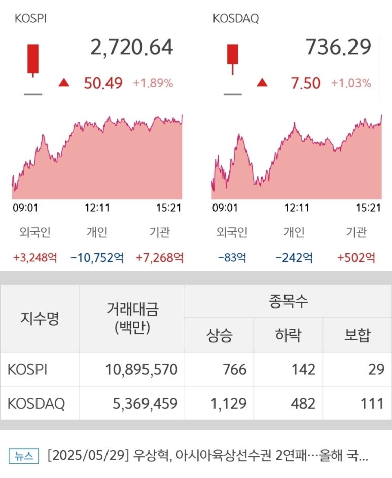 2025년 5월 29일 국내주식마감시황 코스피 코스닥지수 신한제16호스팩상장