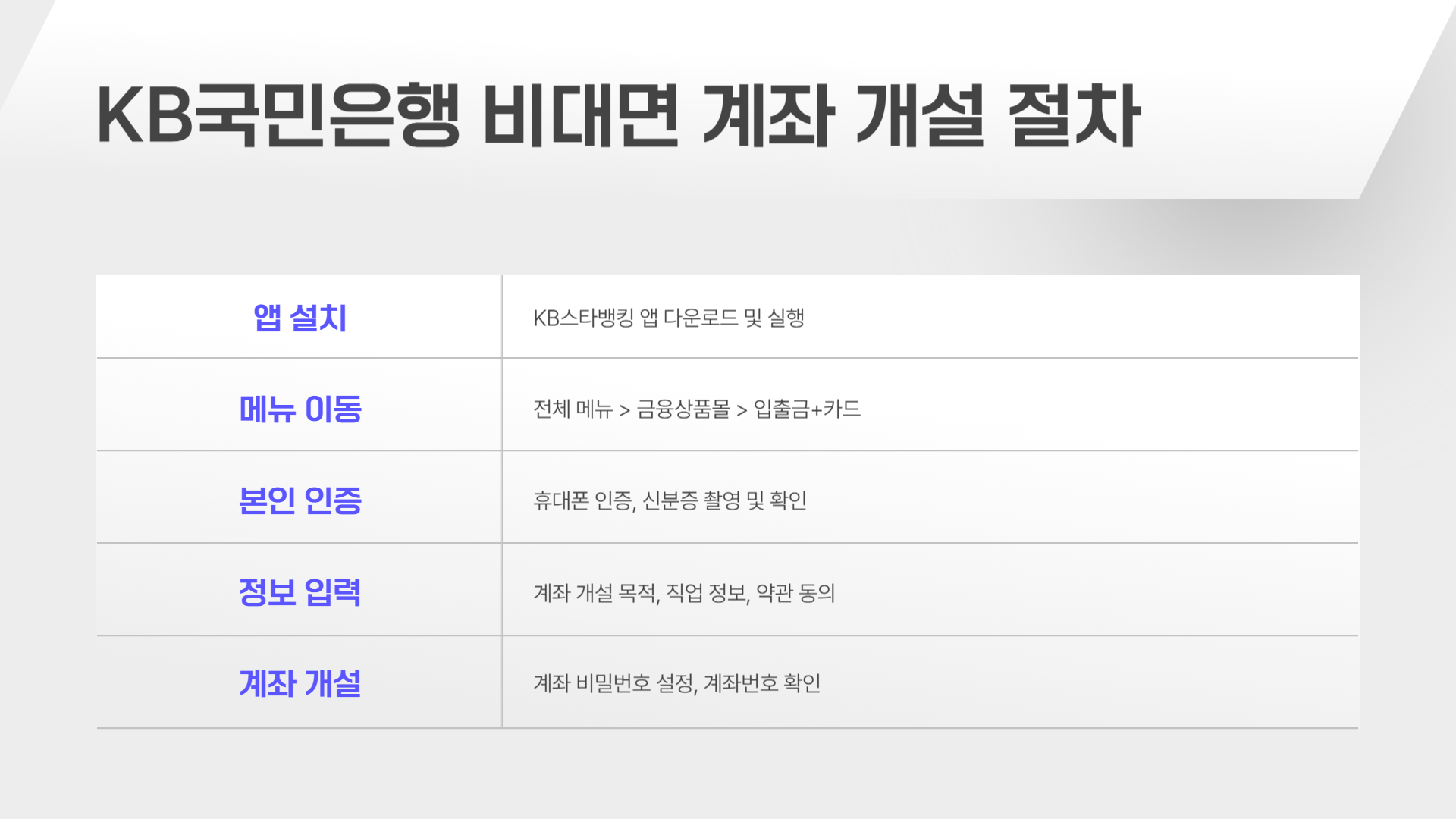 비대면 계좌 개설을 설명하는 템플릿 이미지 사진