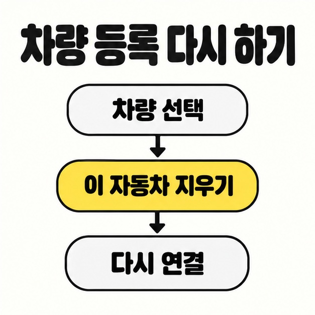 차량 등록 다시 하기 제목 아래 차량 선택, 이 자동차 지우기, 다시 연결을 아래 방향 화살표로 이어 놓은 순서 그림