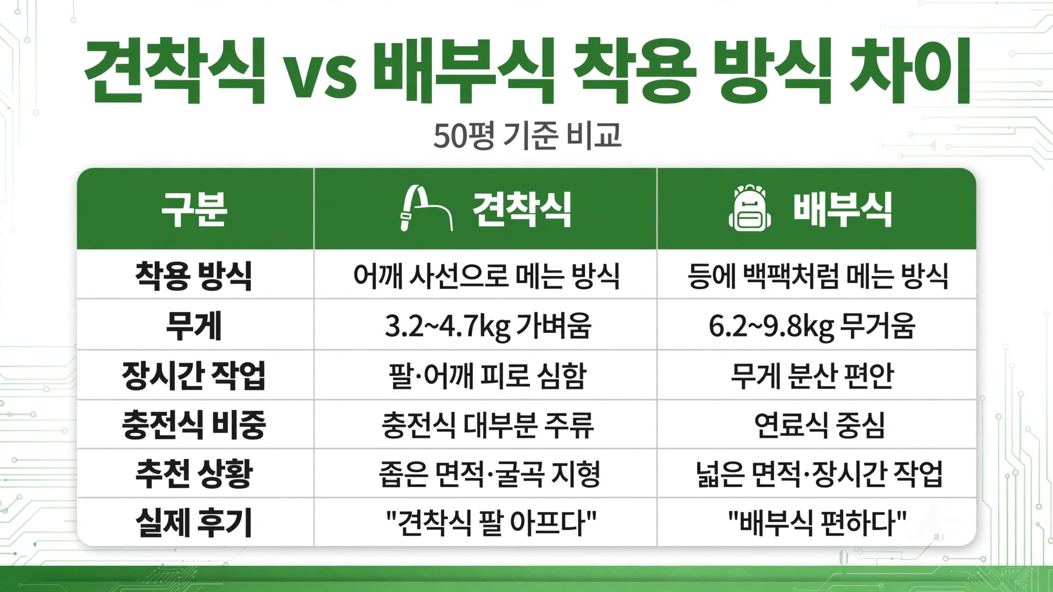 국산 무선 예초기 견착식 배부식 차이 무게 3.2kg 9.8kg 장시간 작업 피로도