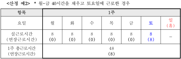 월~금 40시간을 채우고 토요일에 근로한 경우
