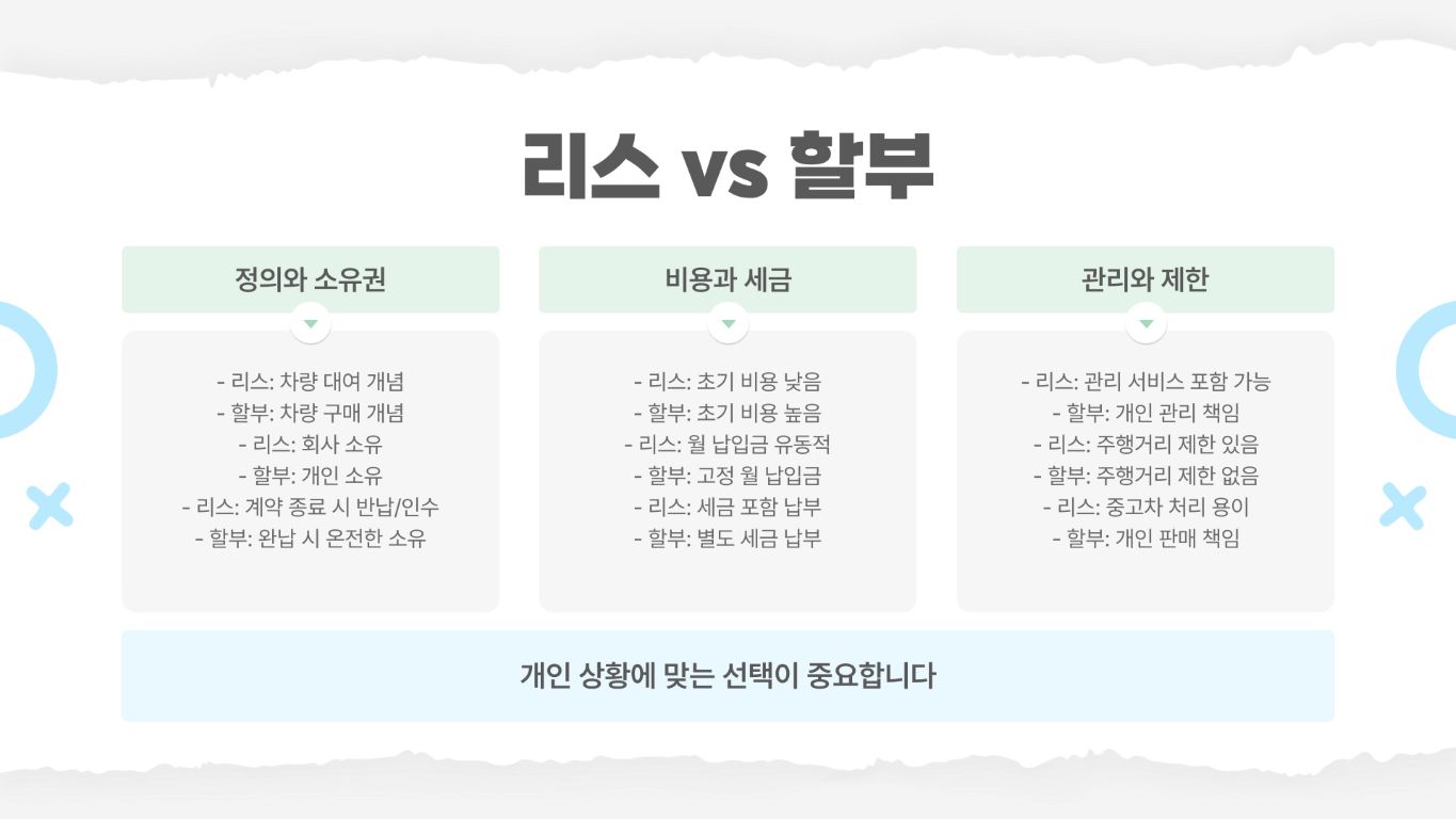 자동차 리스 할부 방법