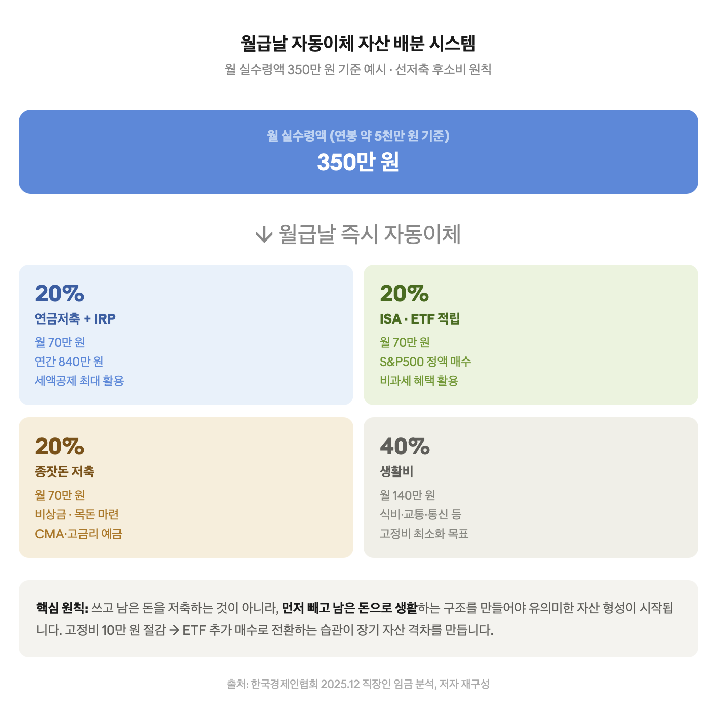월급날 자동이체 자산 배분 시스템