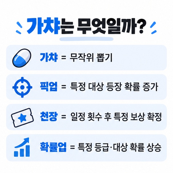 가챠 픽업 천장 확률업의 뜻을 간단히 비교한 이미지