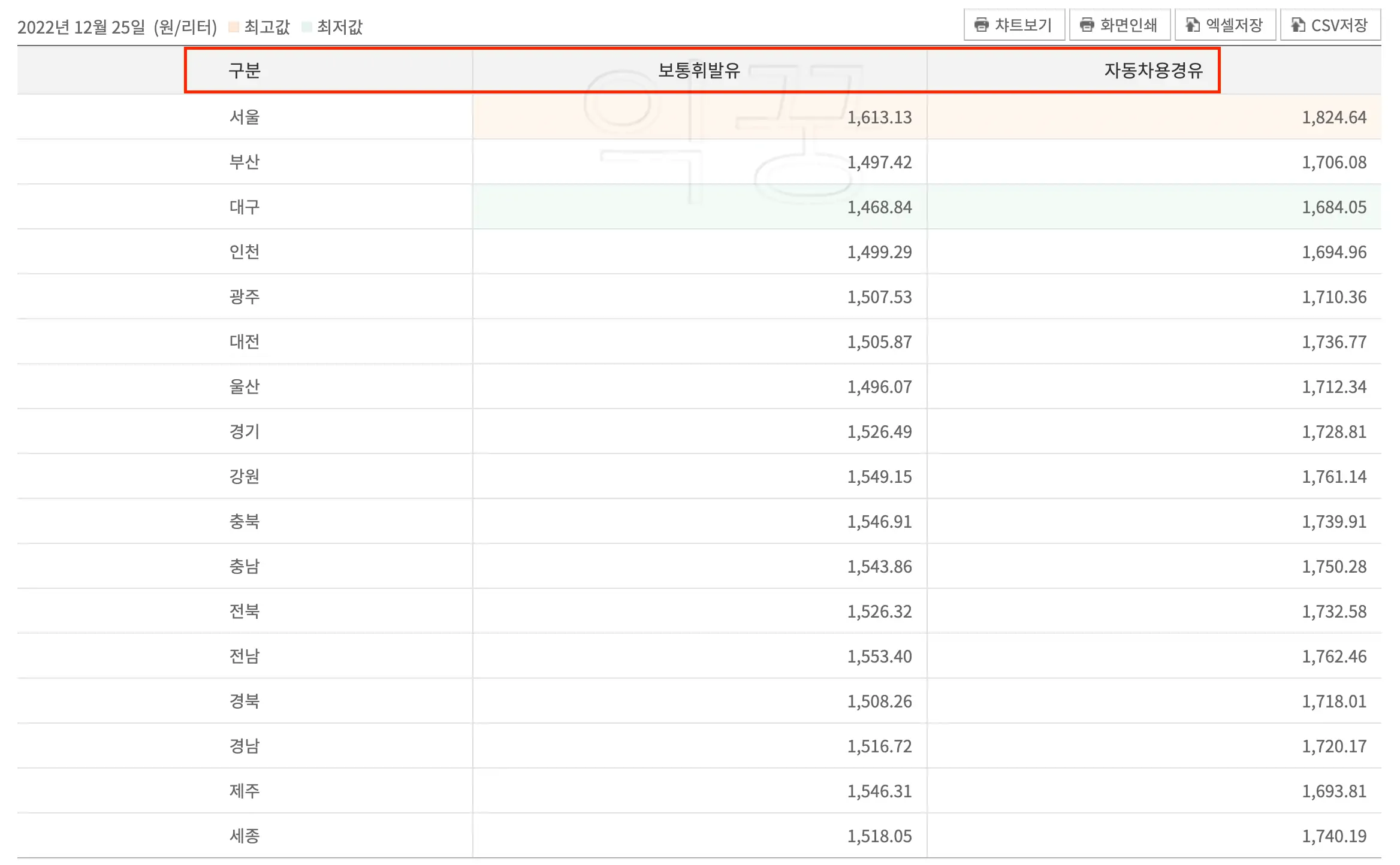 경유 휘발유 가격 오피넷 검색 결과