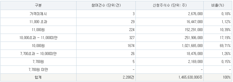 공모가