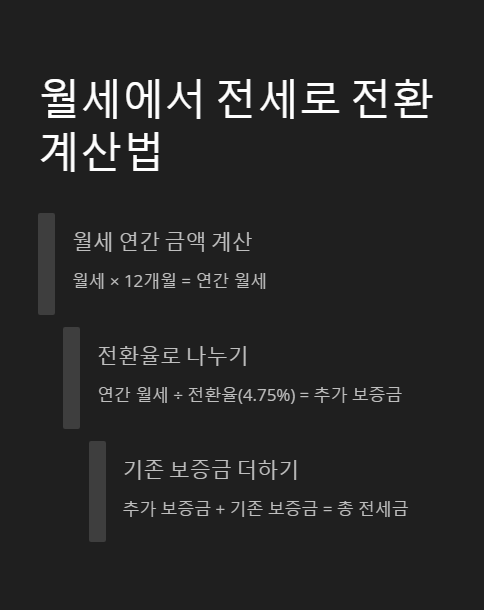 월세에서 전세로 전환 계산법