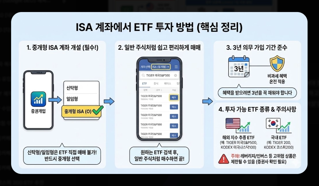 ISA ETF 투자 혜택 [2026년 개정] 청년형&middot;국민성장 ISA 비교 및 절세 극대화 전략