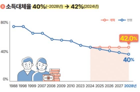 국민연금 13% 인상 보험요율 ? 언제 얼마나?