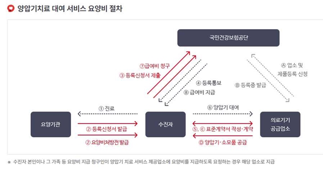 국민건강보험 적용 조건 진단 기준