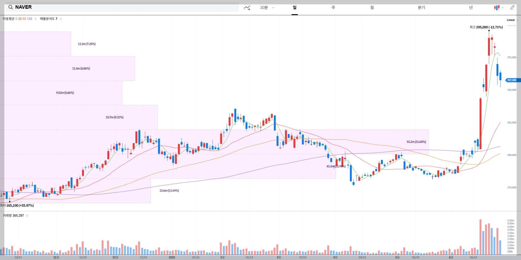 NAVER 현재 주가 차트