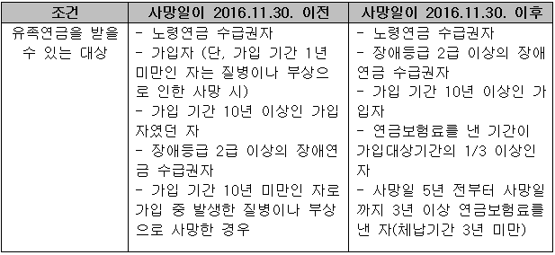 유족연금 수급 조건표