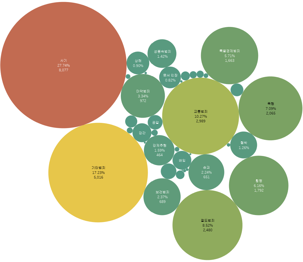 강남구 범죄 유형별 구성비율과 건수