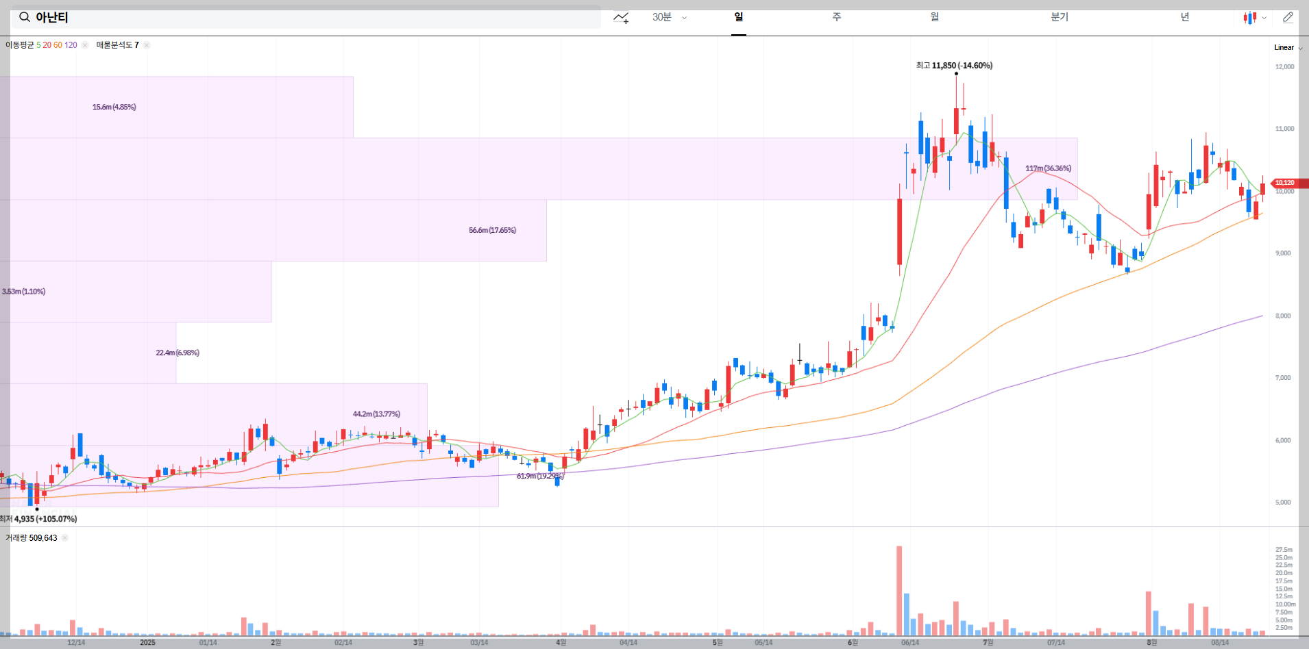 아난티 현재 주가 차트