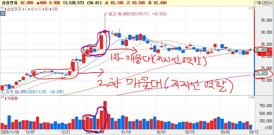 삼성전자 매물대 예시 이미지